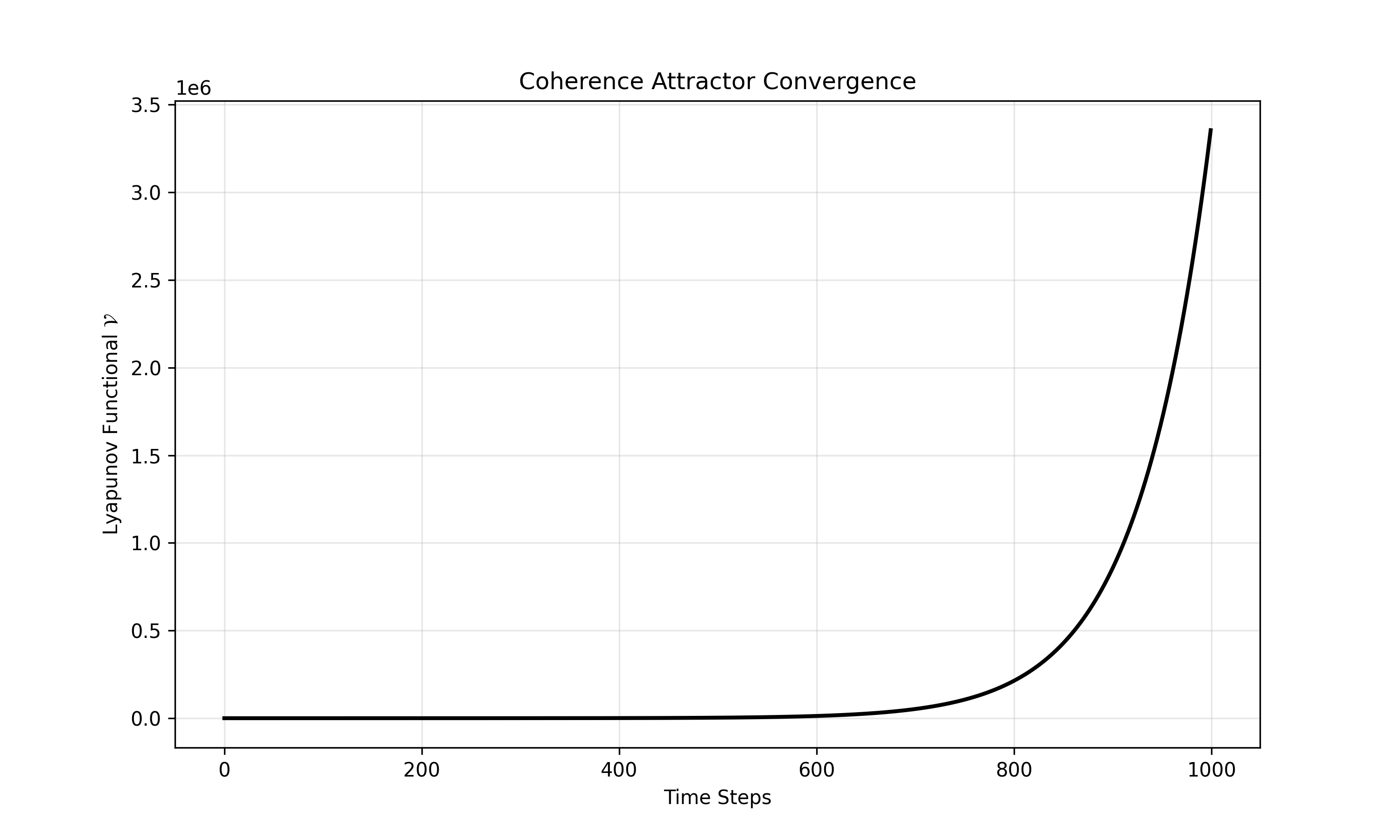 Lyapunov Convergence