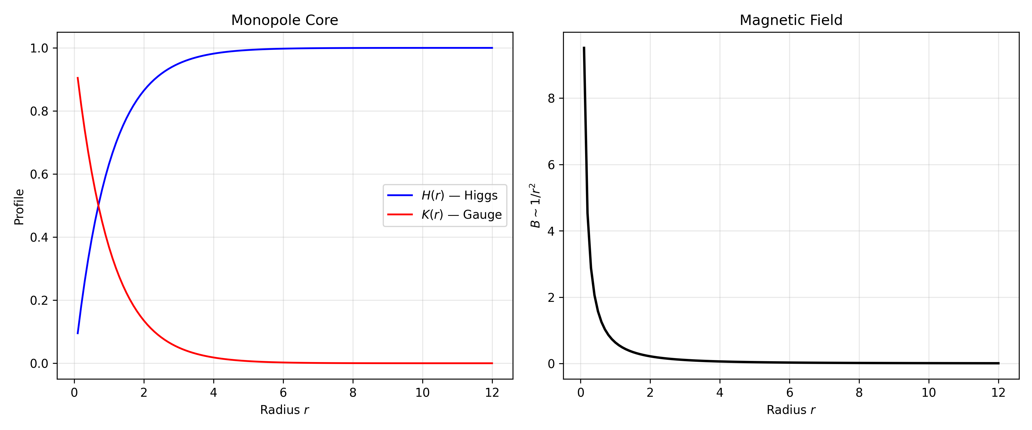 Monopole Profile